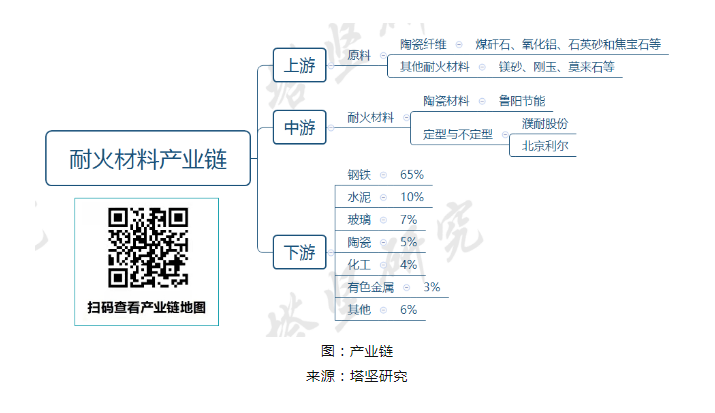 陶瓷纖維產(chǎn)業(yè)鏈